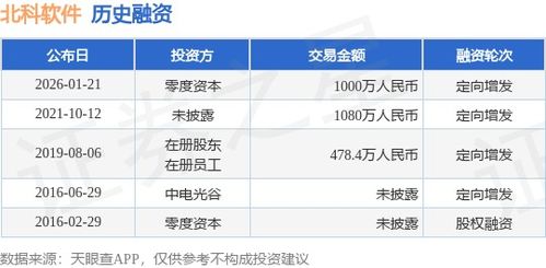 北科軟件獲零度資本千萬(wàn)元定向增發(fā)融資，強(qiáng)化軟件銷售布局