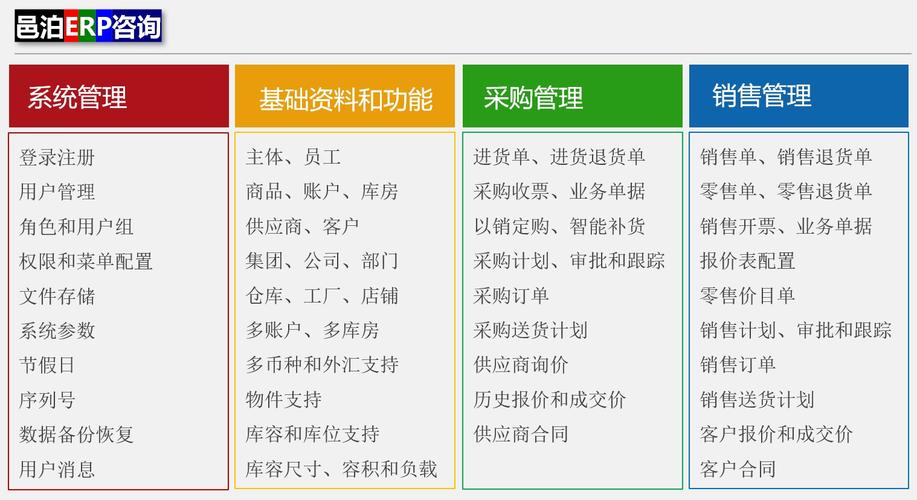 app功能模塊包括:系統管理,基礎資料和功能配置,采購管理和銷售理管